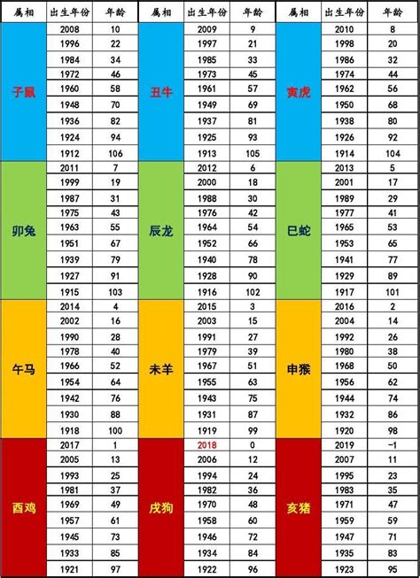 55年次屬什麼|12生肖對照表最完整版本！告訴你生肖紀年：出生年份。